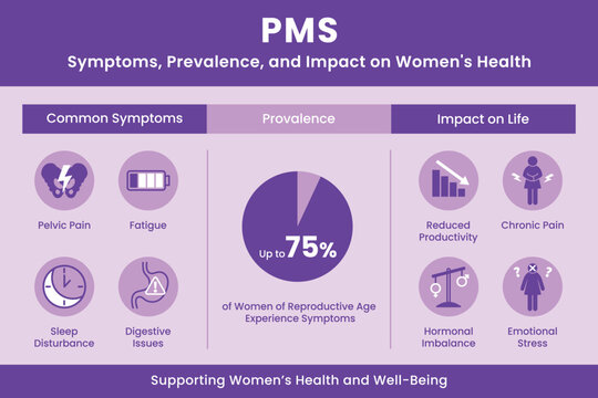 PMS infographic showing symptoms prevalence and impact on women health including pelvic pain fatigue sleep disturbance digestive issues hormonal imbalance emotional stress and reduced productivity. Me