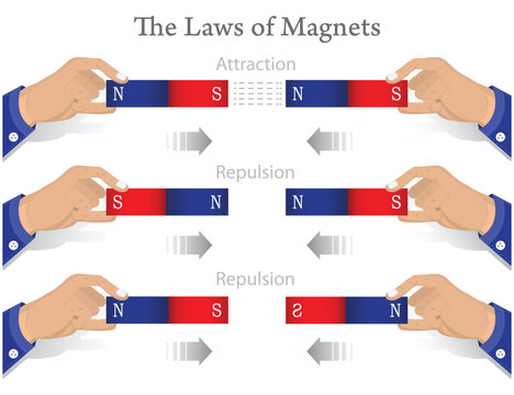 Laws of Magnetism Illustration Showing Attraction and Repulsion Between Magnetic Poles with Hands Holding Bar Magnets Educational Physics Diagram.