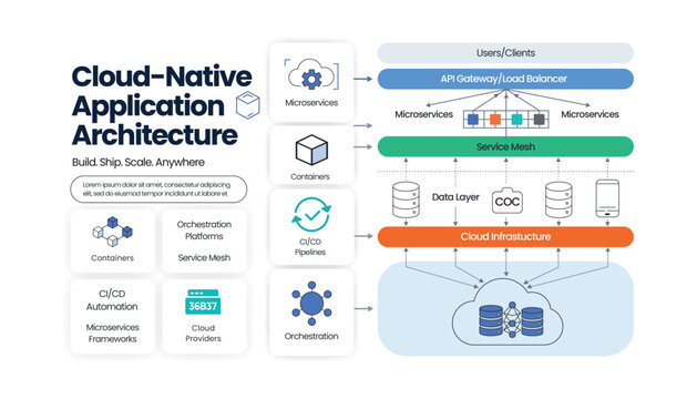 Cloud native application architecture for building scalable microservices