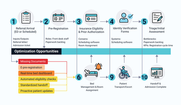 Healthcare patient registration workflow and optimization opportunities visual