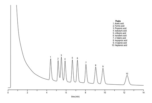 Chromatogram of fatty acids, acetic, acid, formic, propionic, isobutyric, butyric, isovaleric, valeric, isocaproic, caproic, heptanoic