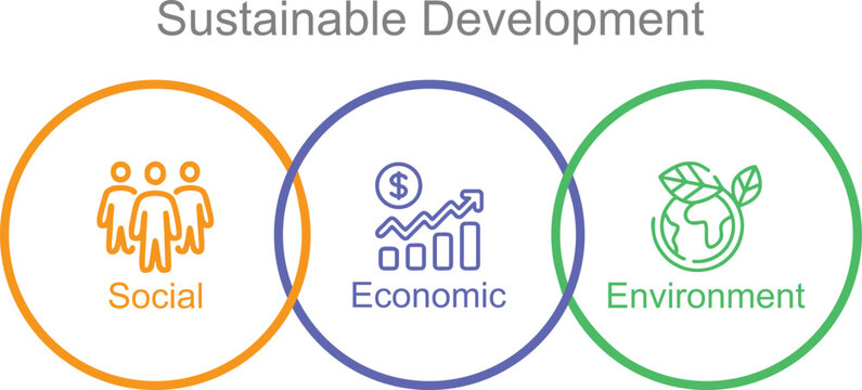 Sustainable Development Goals. Social. Economic. Environment. 