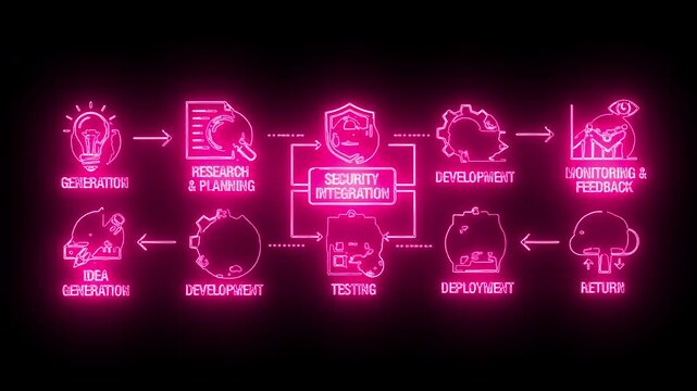 Neon-lit flowchart illustrating the stages of product development process on a dark background with pink icons and text.