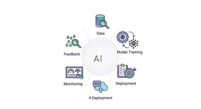 Ai technology workflow diagram with data model training deployment monitoring and feedback icons on white background