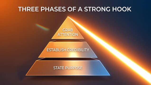 Three Phases of a Strong Hook Infographic Pyramid