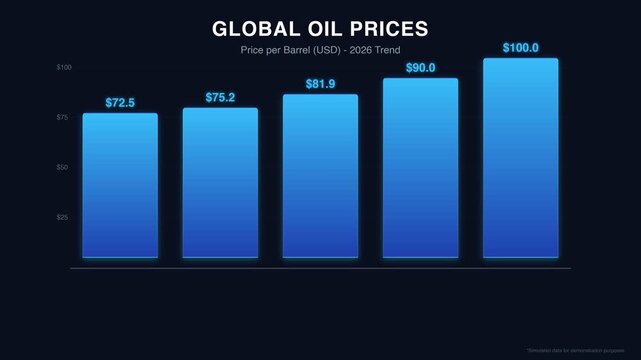 Examining the significant upward trajectory of global crude oil prices, this dynamic infographic illustrates critical energy market trends and their profound economic implications