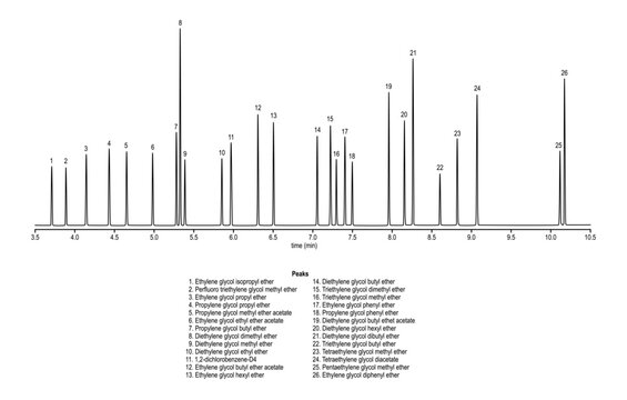 Chromatogram of comprehensive glycol ether