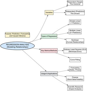 What is regression in statistics?
