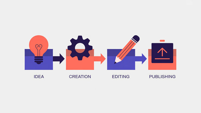 Minimalist flat illustration of a 4-step content workflow process with modular geometric icons for idea creation editing and publishing in a clean SaaS UI style