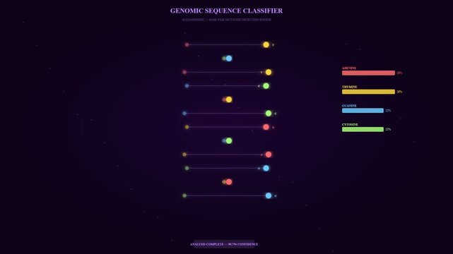 A modern biotechnology interface utilizes advanced AI Diagnostic Algorithms for real-time genomic sequence classification and base pair mutation detection, displaying data with high confidence.