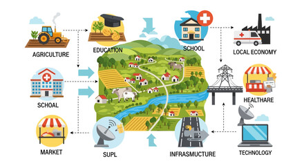 Naklejka premium Sustainable Rural Development Infographic: Agriculture, Education, Healthcare, Tech