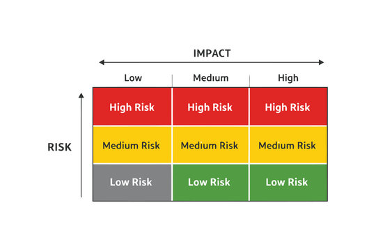 Risk assessment matrix based on impact and likelihood of risk occurrence Vector