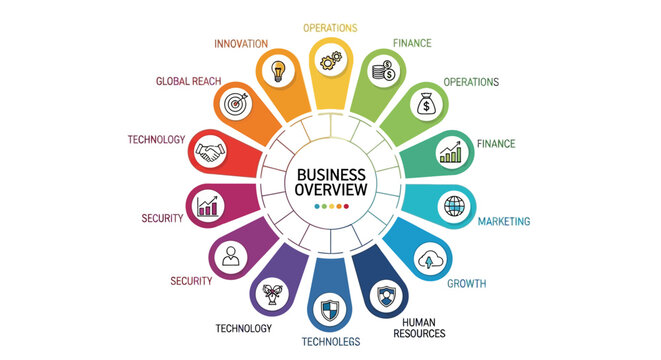 An infographic presents a business overview with colorful, radial data points representing innovation, operations, finance, and technology, using visual shapes and diagrams to summarize