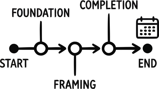 Hand drawn doodle style construction project timeline flowchart vector illustration representing building phases, architectural scheduling, and process workflow.