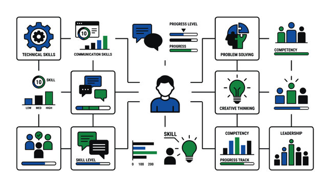 A flowchart showing various skills and competencies