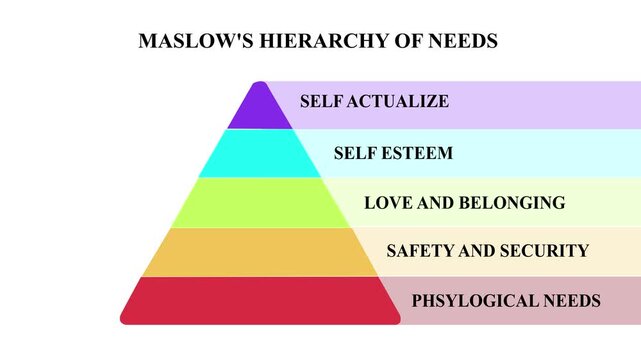 Maslow's Hierarchy of Needs Pyramid Animation on White Background and Green Screen. 4k rendering video..