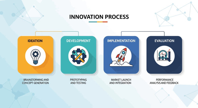 The Innovation Process Stages Ideation to Evaluation.