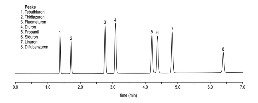 Chromatogram of phenylurea herbicides, ebuthiuron, thidiazuron, fluometuron, diuron, propanil, siduron, linuron, diflubenzuron