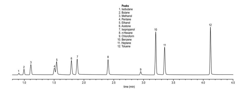 Chromatogram of residual solvents in cannabis concentrates