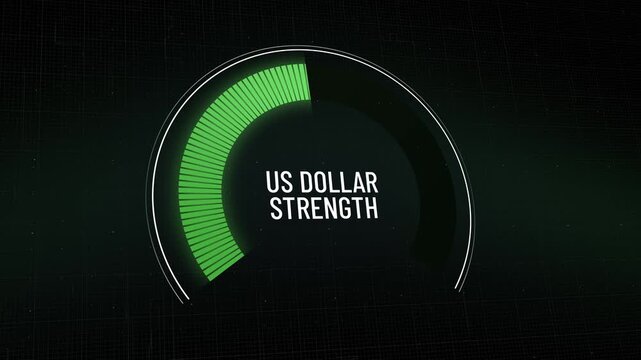 Digital gauge measuring US dollar strength rises to peak levels, greenback appreciation, bullish currency momentum, global economic growth, cheaper imports, trade deficit risk, copy space.