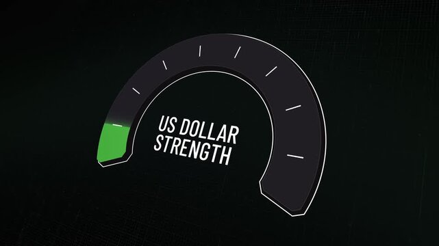 Gauge meter tracks US dollar strength fluctuating on dark background. Greenback value rises, boosting purchasing power and lowering import costs, then drops, impacting trade. Copy space