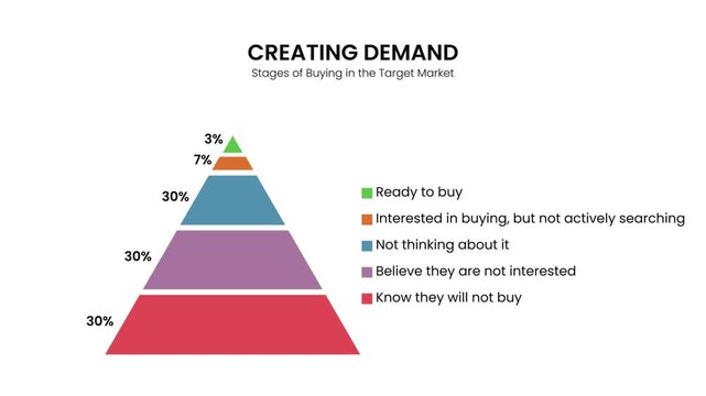 Pyramid chart representing the stages of buying in the target market
