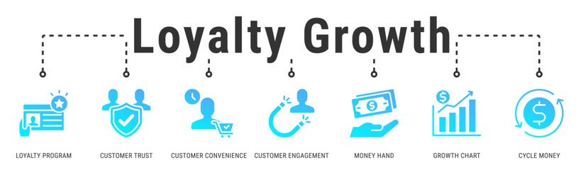 Fototapeta premium Loyalty Growth banner showing how trust, rewards, and convenience drive long-term customer value and growth