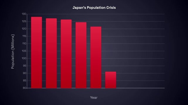 Animated Bar Chart Showing Japan's Projected Population Decline Over Time