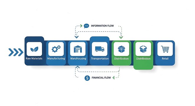 Supply Chain Process.