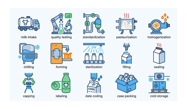 Milk processing stages illustrated: quality testing, pasteurization, homogenization, packaging