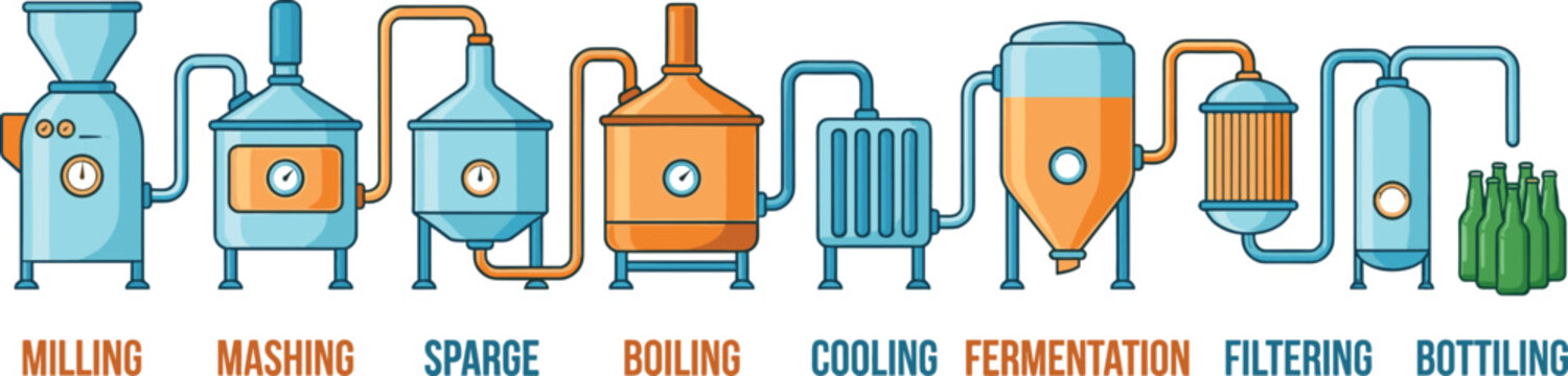 Beer brewing process diagram showing stages from milling and mashing to fermentation and bottling