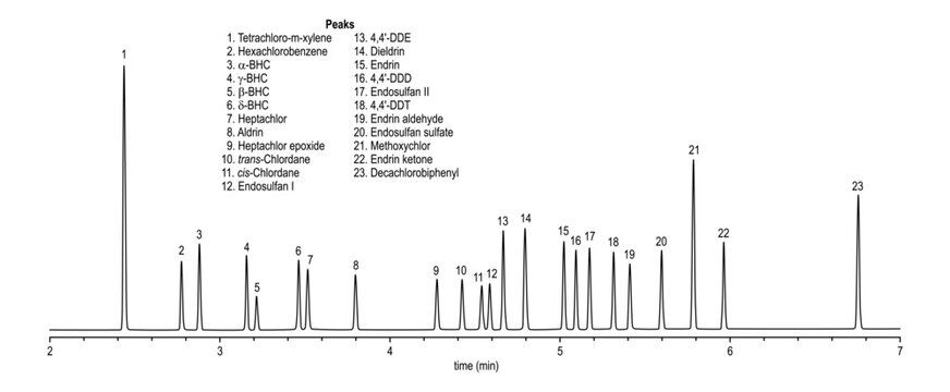 Chromatogram of organochloride pesticides, tetrachloro, xylene, dde, hexachlorobenzene, dieldrin, bhc