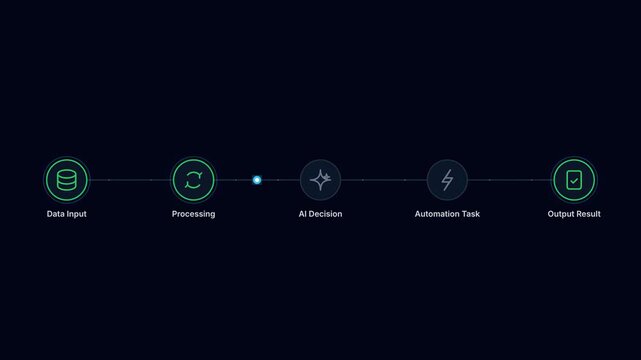 Streamlined Automated Process Flow with AI Decision Making and Data Processing