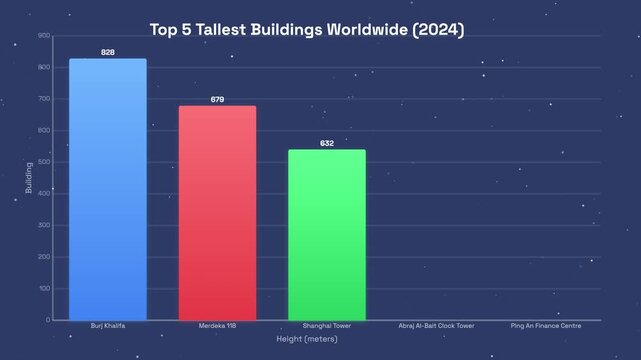 Animated Bar Chart Comparing the Top Five Tallest Buildings Worldwide 2024