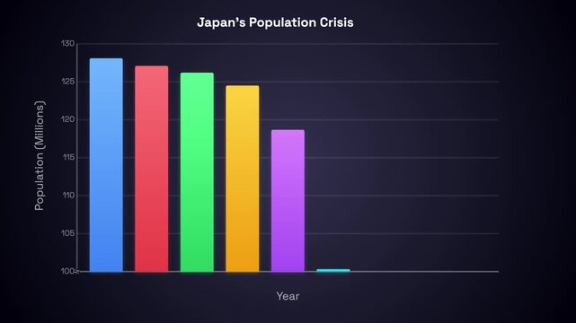Animated Bar Chart Showing Japan's Projected Population Decline Over Time