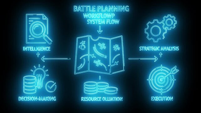 Infographic illustrating a battle planning management system flow with strategic analysis and execution steps on a dark background.