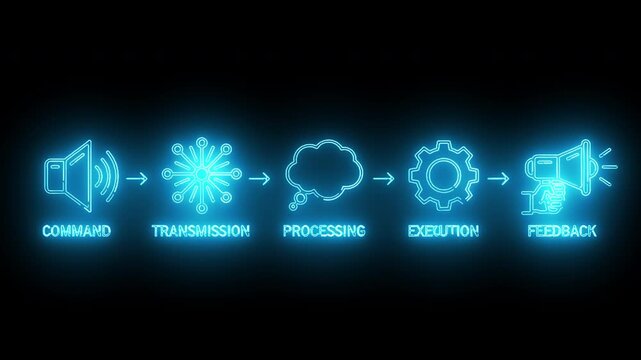 Neon-lit flowchart diagram illustrating a process cycle with command, transmission, processing, execution, and feedback icons on a black background.