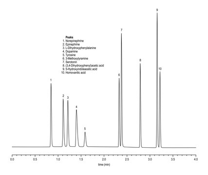 Chromatogram of catecholamines, serotonin and related compounds
