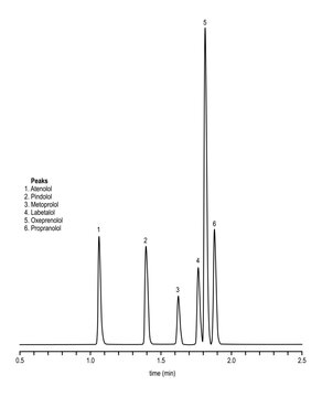 Chromatogram of beta blockers, atenolol, pindolol, metoprolol, labetalol, oxeprenolol, propranolol