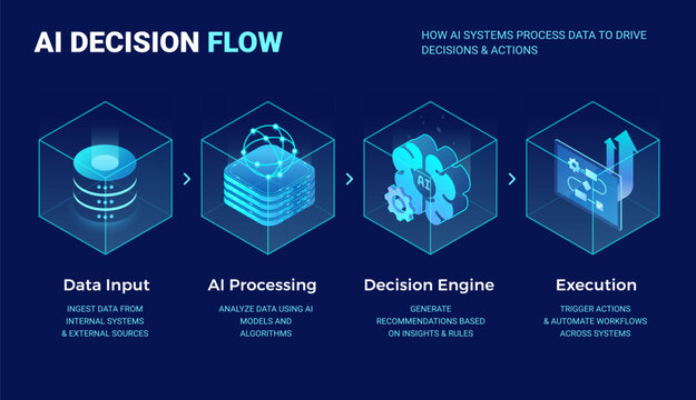 AI Decision Flow diagram illustrating data processing, AI model, decision engine, automation workflow - technology isometric infographics vector illustration