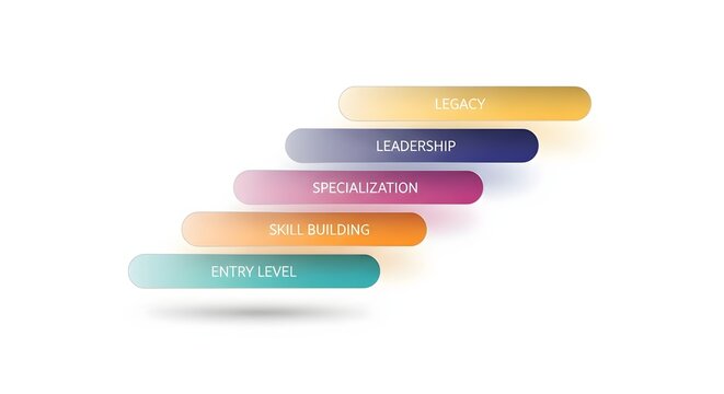 Staircase infographic representing professional development stages shows how an individual evolves from an entry level position through skill building and specialization toward leadership and a.
