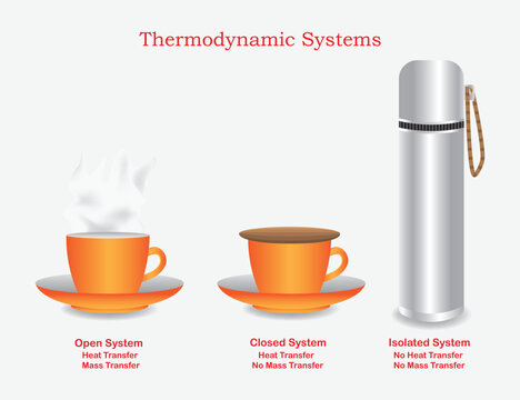 Thermodynamic Systems Diagram Showing Open Closed and Isolated Systems with Heat and Mass Transfer Illustration. Thermodynamic Systems Open Closed and Isolated Examples.