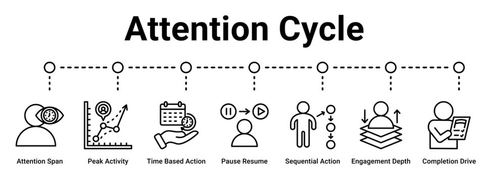 Attention Cycle web banner icon vector illustration concept for business with icon of Attention Span, Peak Activity, Time Based Action, Pause Resume, Sequential Action, Engagement Depth.