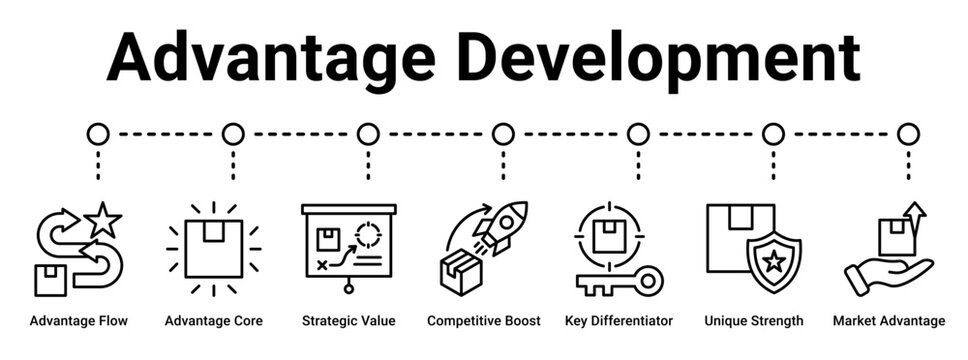 Advantage Development web banner icon vector illustration concept for business with icon of Advantage Flow, Advantage Core, Strategic Value, Competitive Boost, Key Differentiator, Unique Strength.