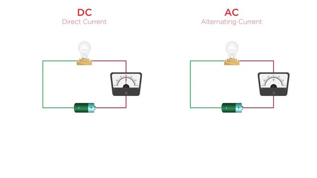 AC and DC Concept Animation Showing Voltage Graph and Circuits with Galvanometer