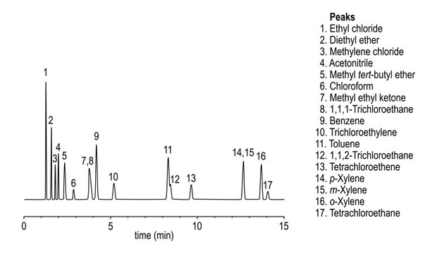 Chromatogram of solvents, ethyl, chloride, diethyl, ether, methylene, acetonitrile, methyl, butyl, chloroform, ketone, trichloroethane, benzene