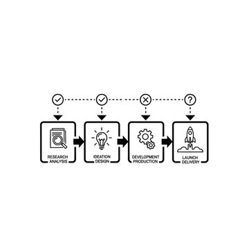 A flowchart illustrating the product development process.