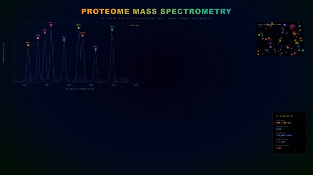 Advancing scientific research, an AI Drug Discovery simulation shows dynamic proteome mass spectrometry data alongside a 2D gel electrophoresis map and real-time parameters.