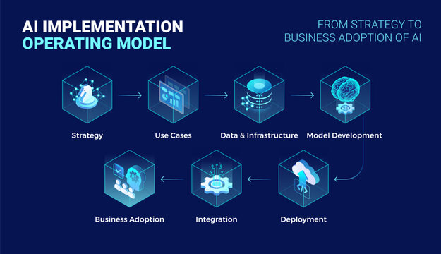 AI Implementation operating model diagram illustrating strategy, data, AI model development, deployment, business adoption - technology isometric infographics vector illustration