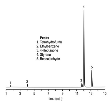 Chromatogram of food packaging volatiles